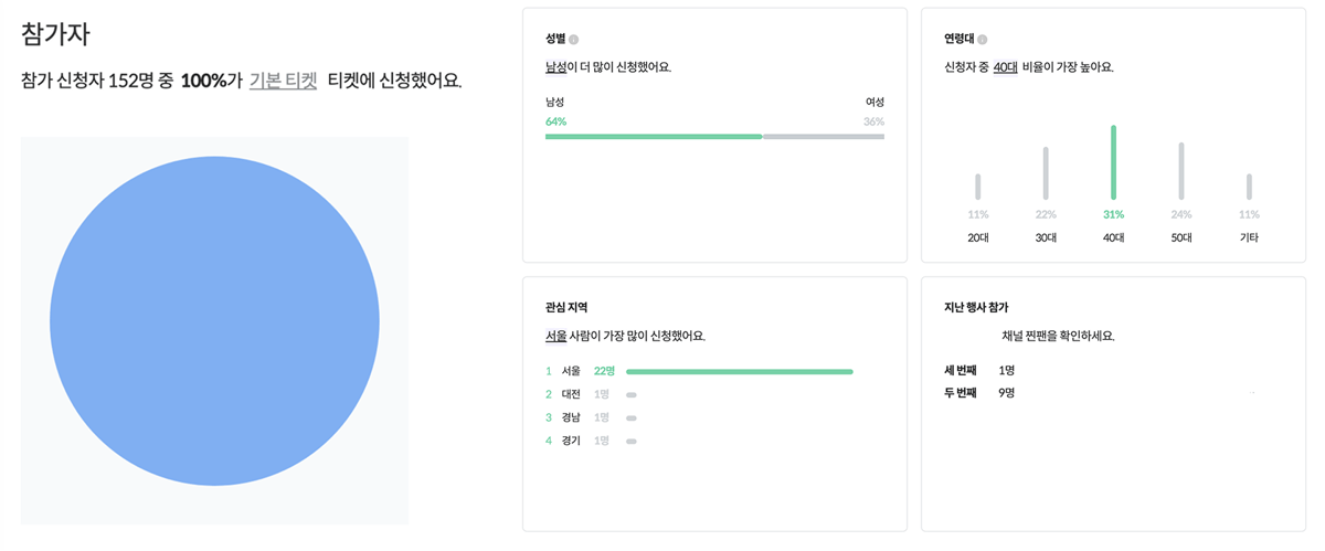 참가자 신청 세부 데이터